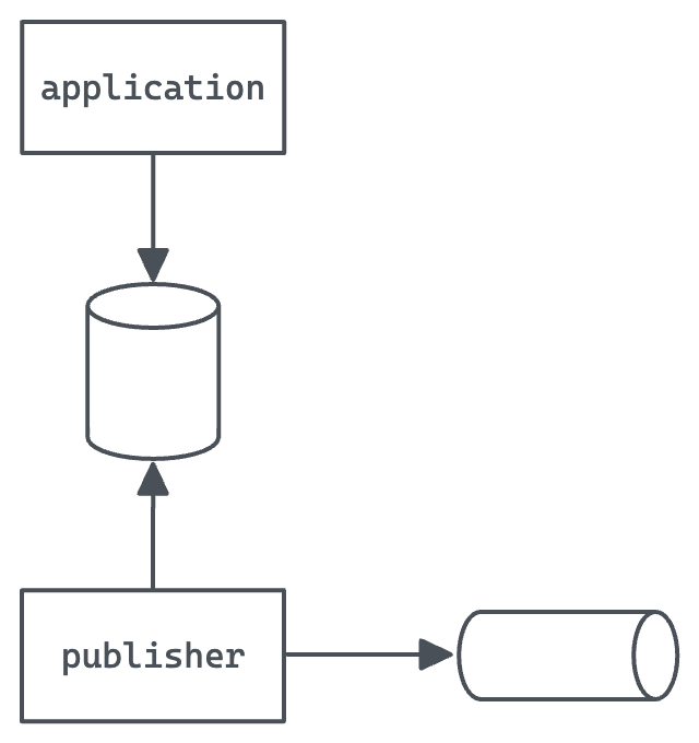 Outbox with an external publisher process