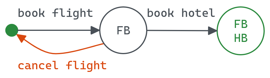State diagram for the travel booking example