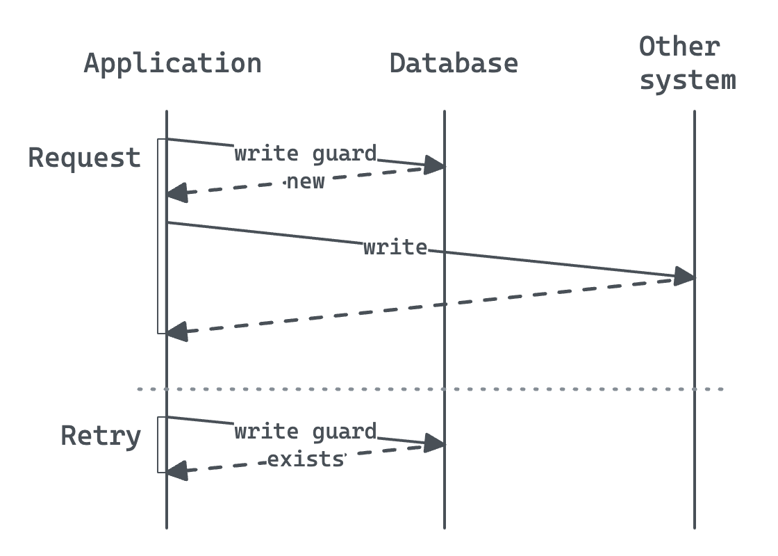 Sequence diagram for writing a guard record