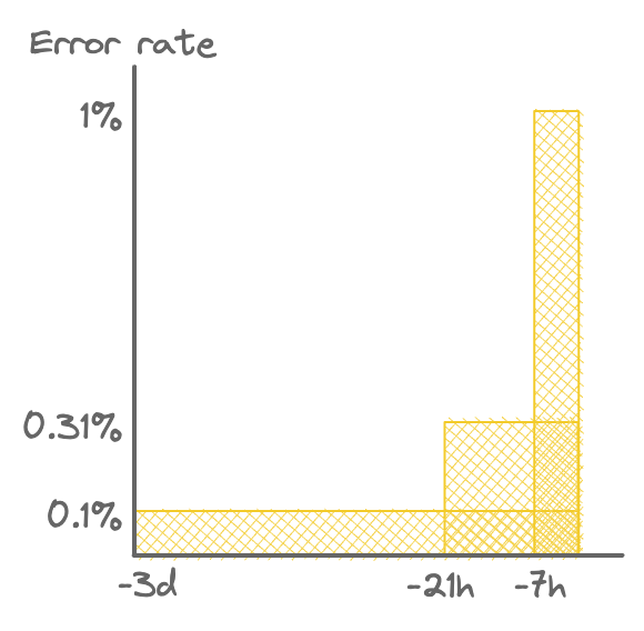 Detection thresholds for three alerts with 10% error budget consumption. Each has the same area.