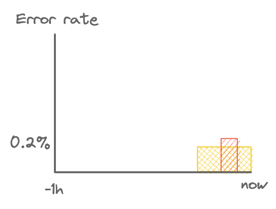 The average error rate is too low to trigger the alert.