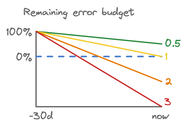 Burn rates using up an error budget.