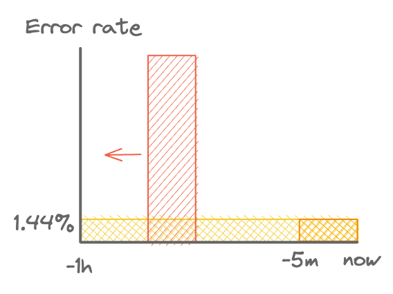 Using a short window to select only current errors. Short window shown in orange.