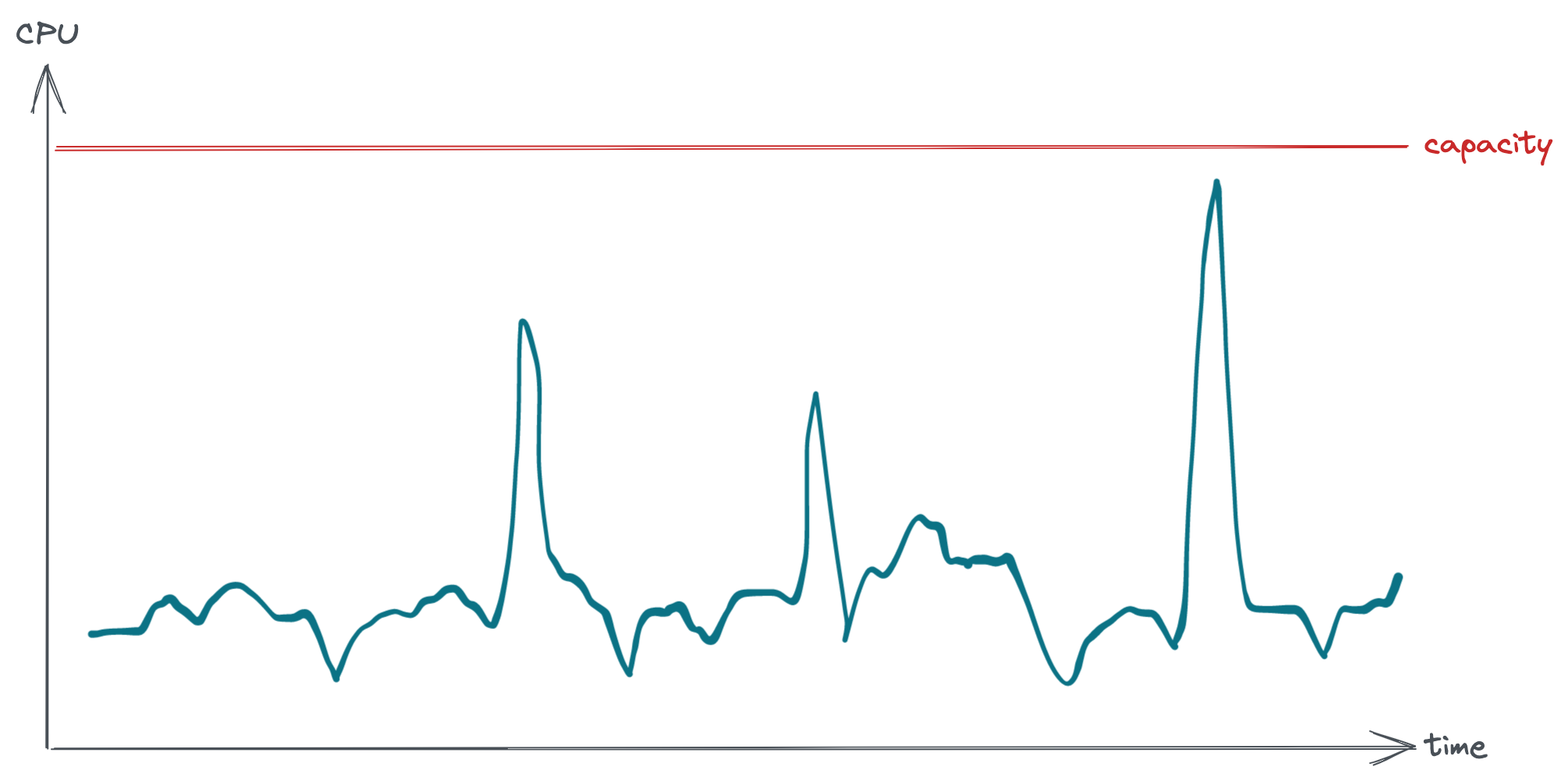 High load chart