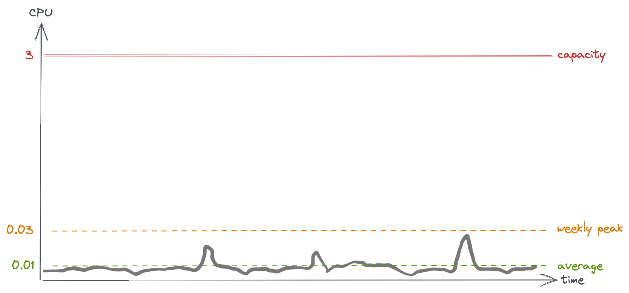 Low load chart