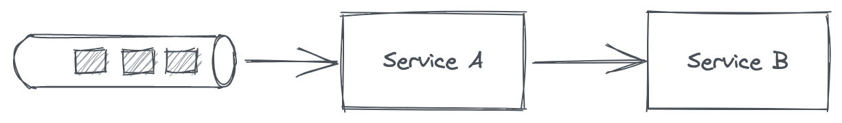 Service diagram
