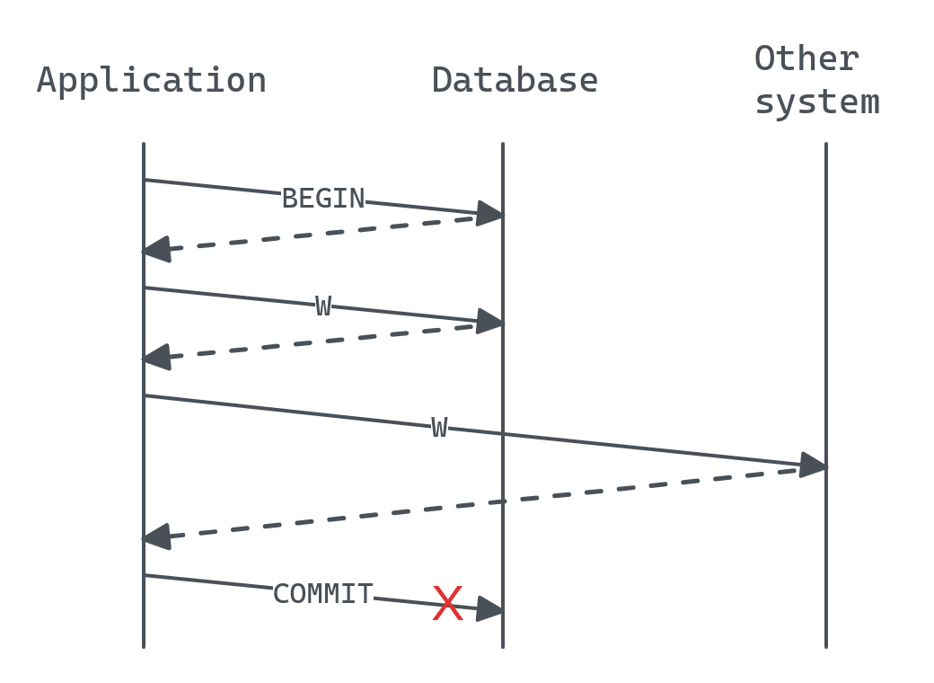 An error occurring after writing to an external system.