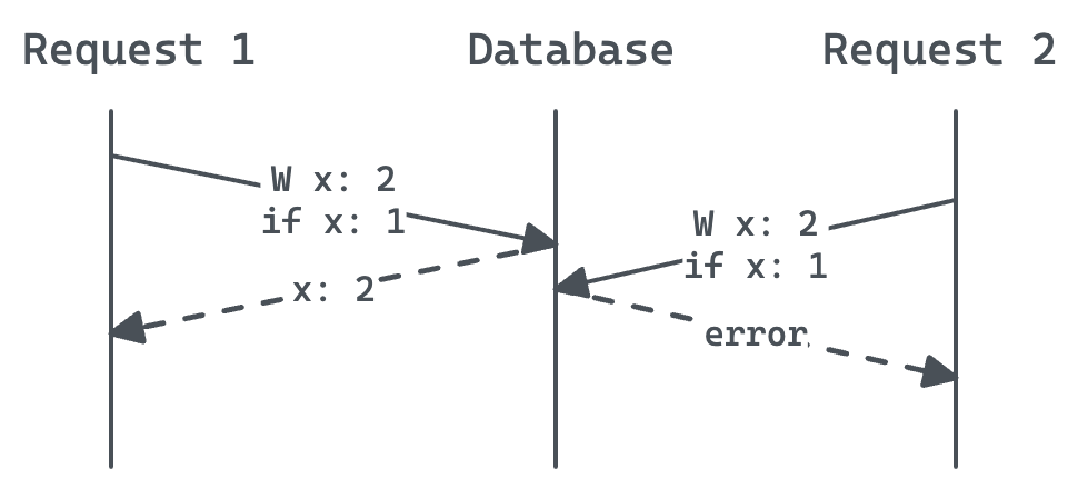 Optimistic concurrency: fixed using atomic read-then-write operations.