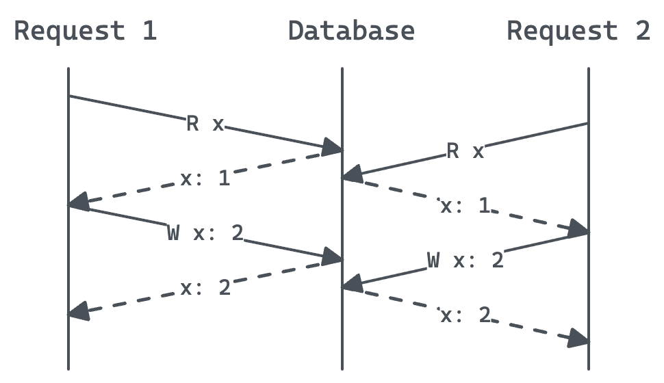 Optimistic concurrency: race condition. Both requests read `x`, see version 1, and write version 2. The second overwrites the first.