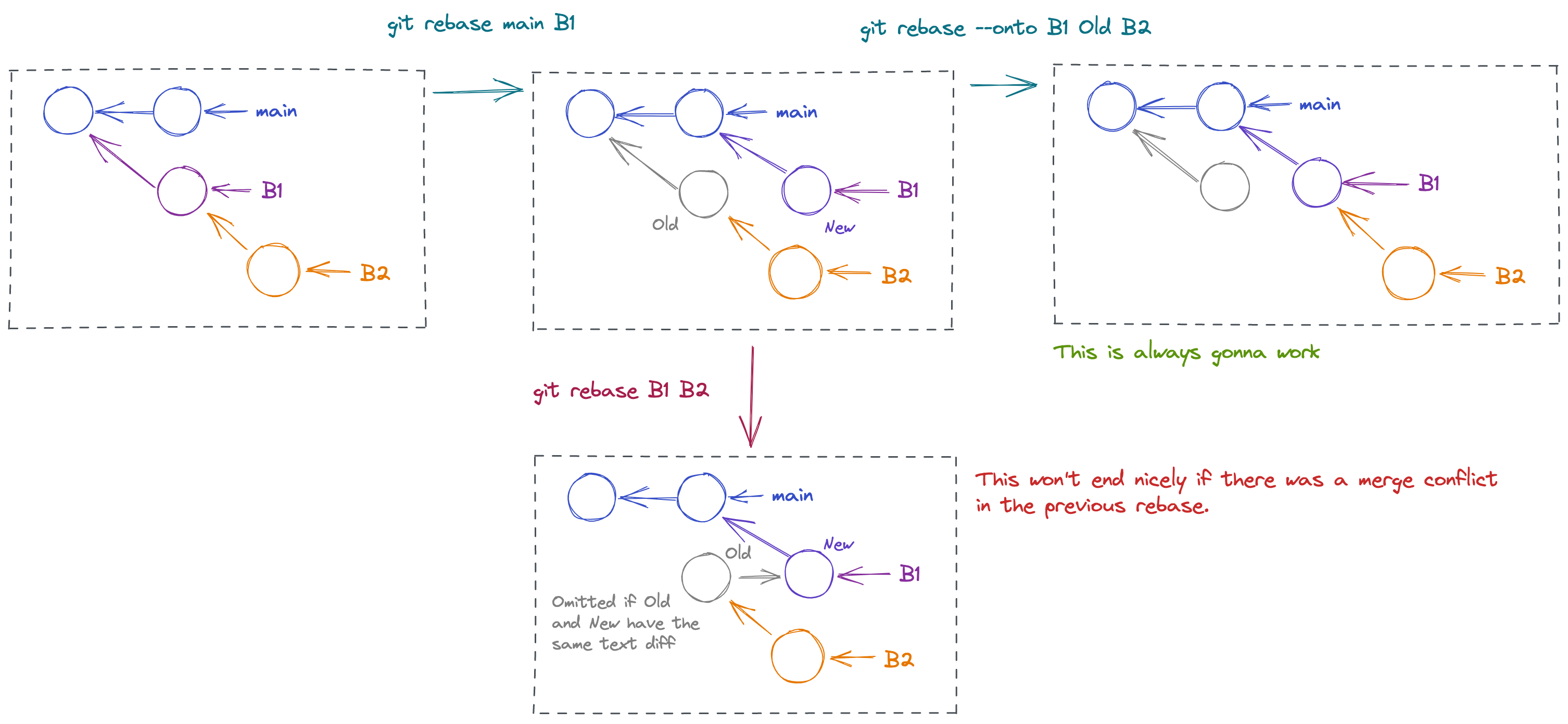 git rebase --onto