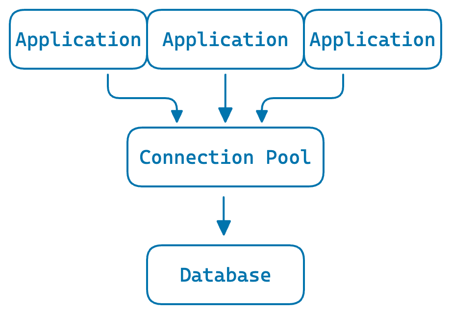 Shared pool: all processes share a single pool