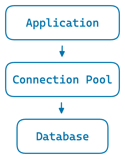 A single application process with its own pool