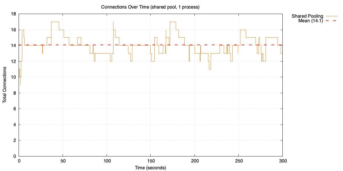 Open connections over time