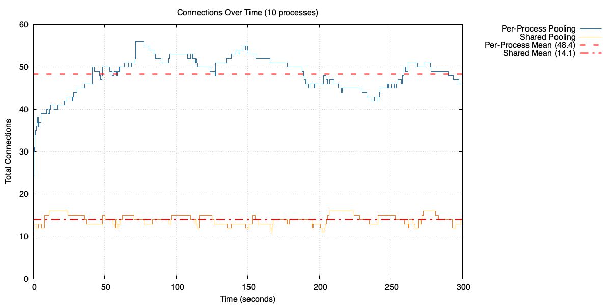 Open connections over time with 10 processes: per-process pooling vs shared pool