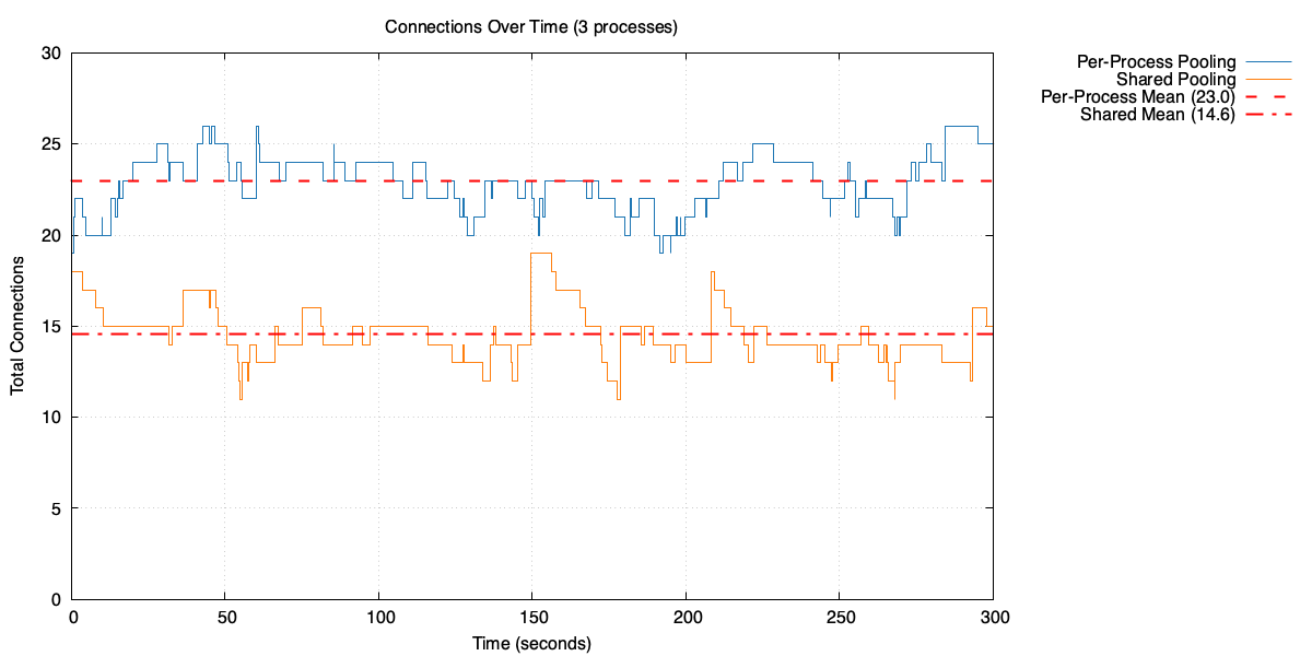 Open connections over time with three processes: per-process pooling vs shared pool