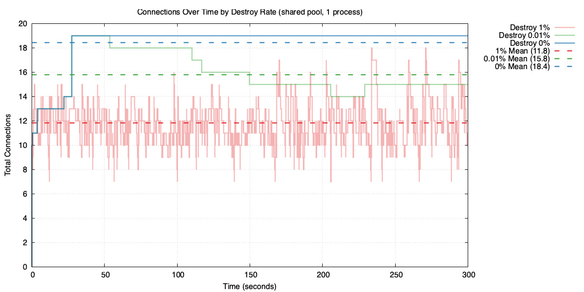 Pool size under different destroy rates