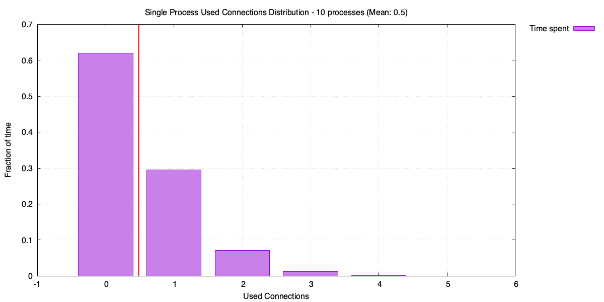 Distribution of used connections for a single process (10-process case)