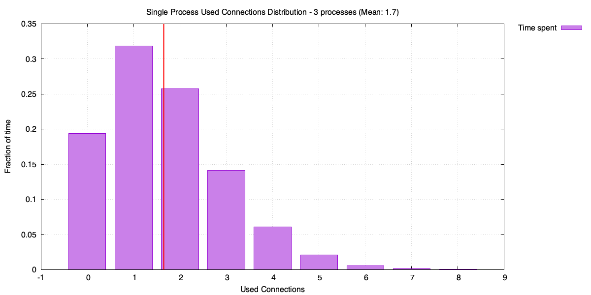 Distribution of used connections for a single process (three-process case)