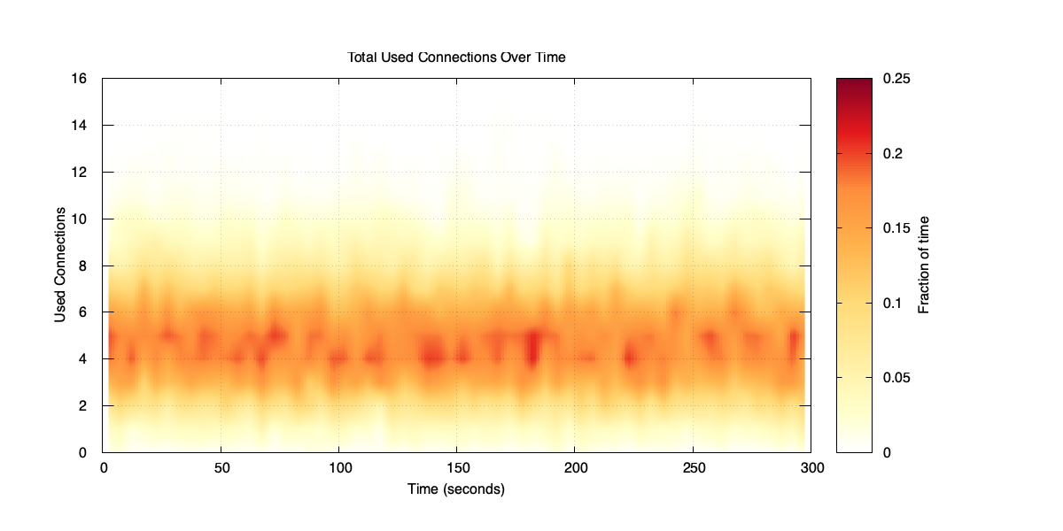 Distribution of used connections over time