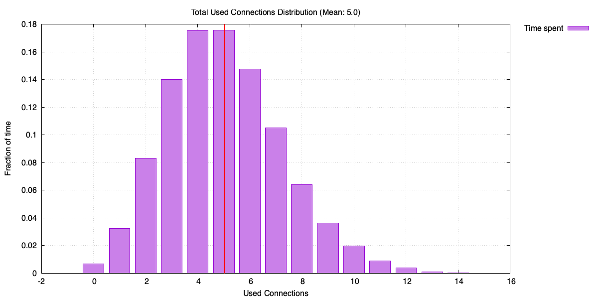 Histogram of used connections