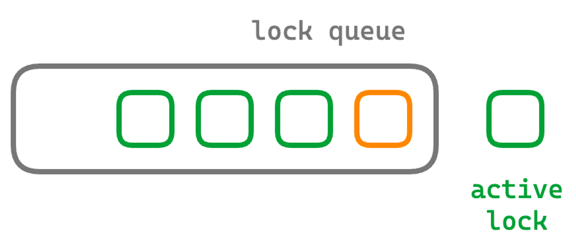 Statements waiting in a lock queue