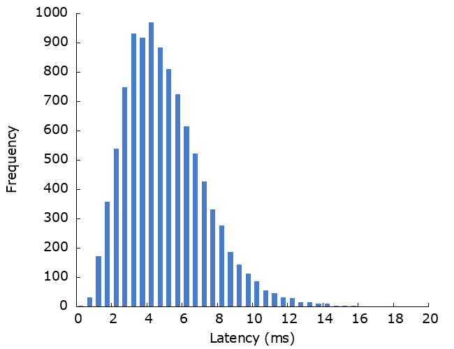 Single server latency distribution