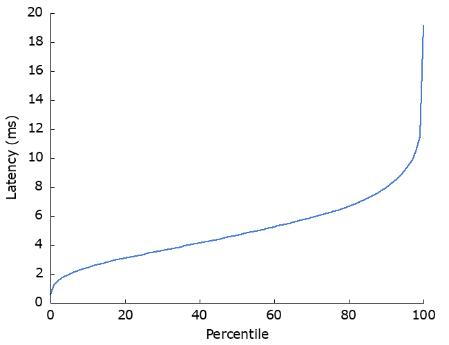 Single server latency percentiles
