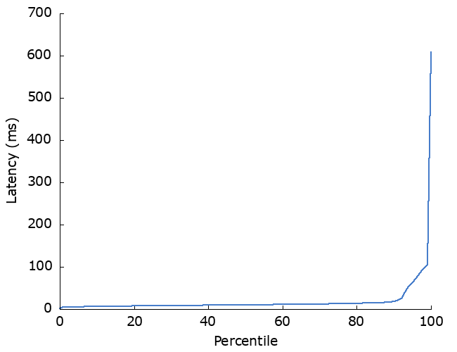 Latency percentiles with retries
