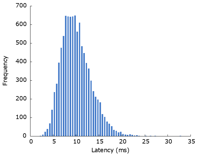 Latency distribution