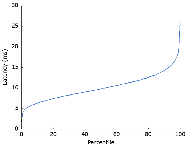 Latency percentiles with a dependency