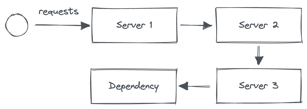 Server with dependencies